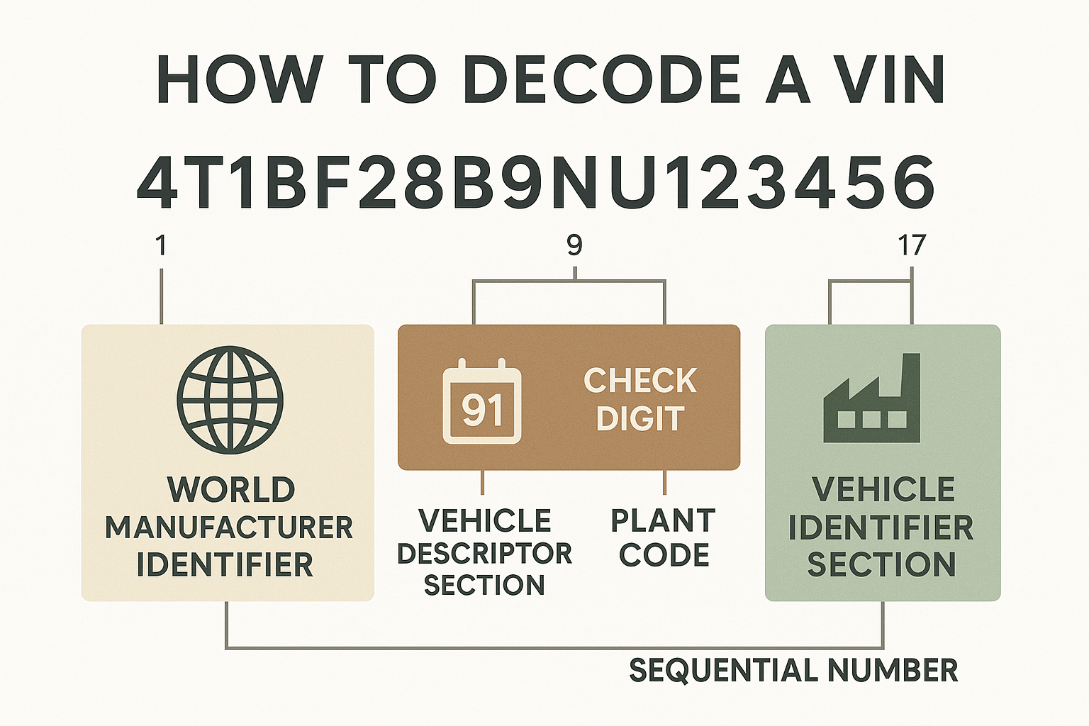 How to decode VIN code?